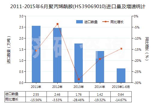 2011-2015年6月聚丙烯酰胺(HS39069010)進(jìn)口量及增速統(tǒng)計(jì)